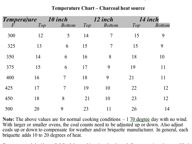 Dutch Oven Temperature Chart